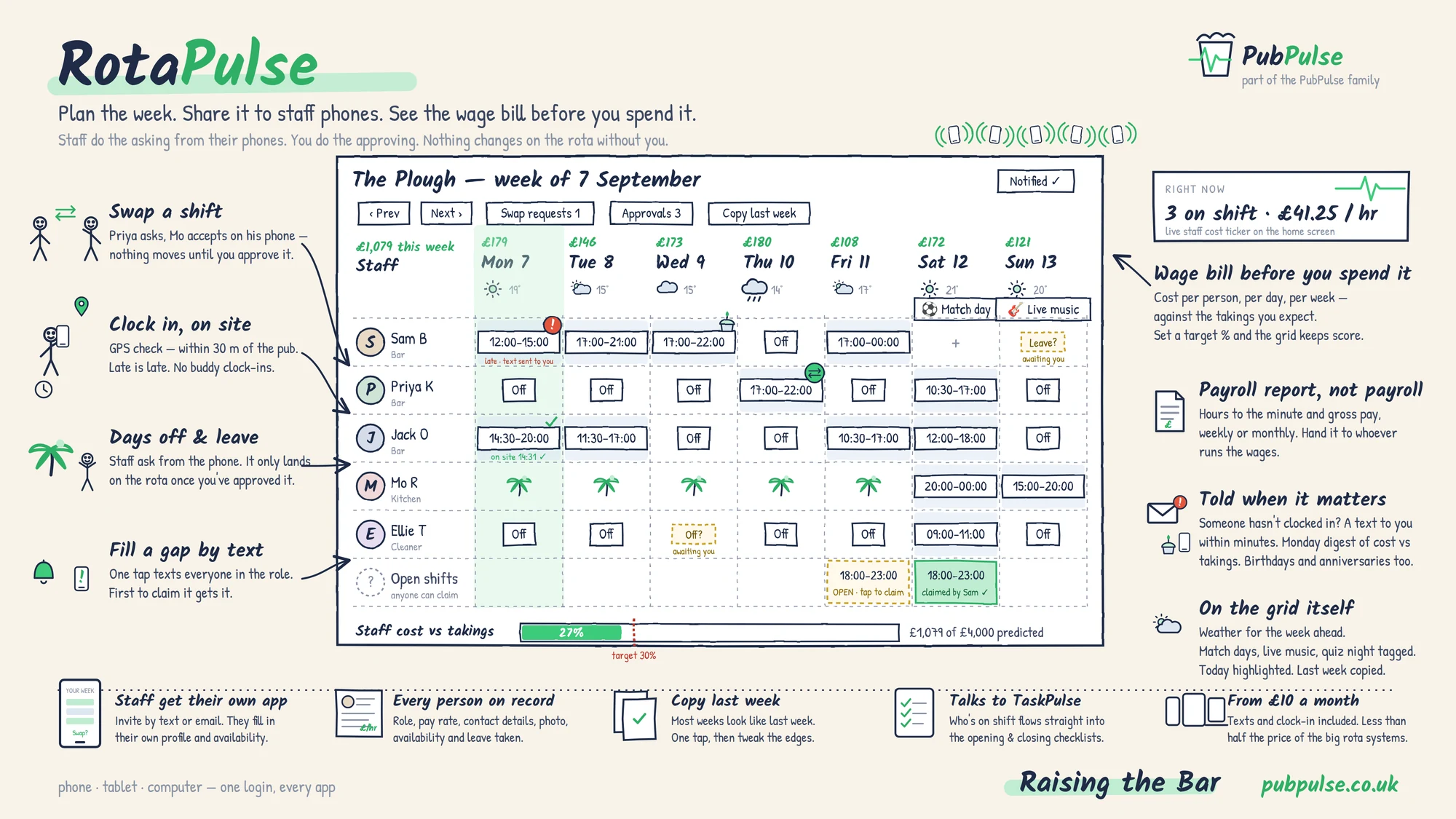 RotaPulse week grid showing staff shifts, days off, leave, open shifts, a pending swap and the weekly wage bill, surrounded by its features: clock-in on site, shift swaps, filling gaps by text, leave approval, payroll report, notifications and staff records.