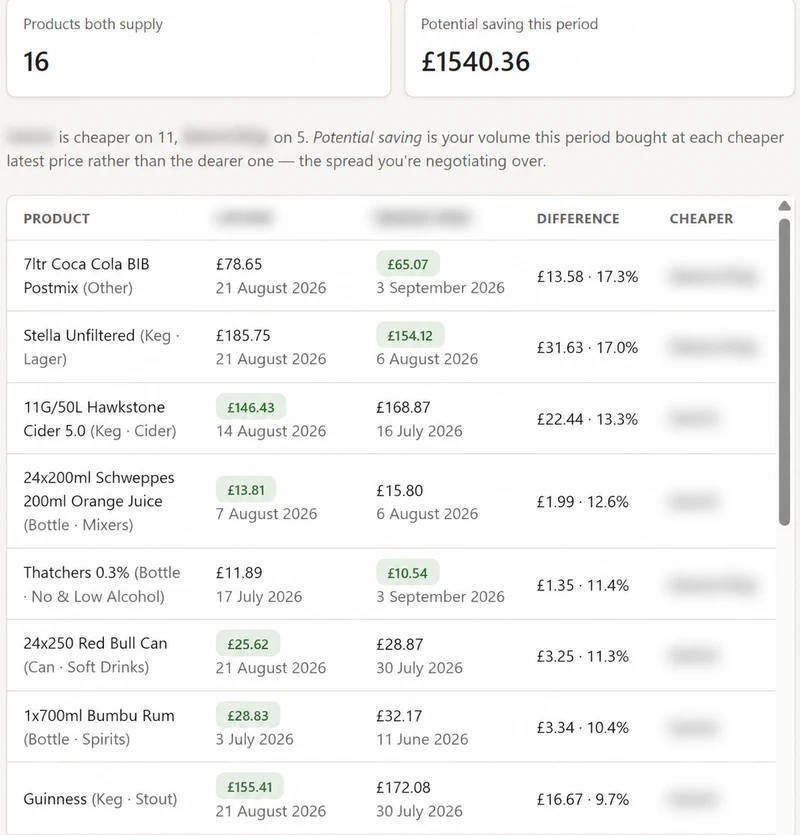 PricePulse's two-supplier comparison report. It shows 16 products both suppliers carry and a potential saving of £1,540.36 for the period, then a table giving each product's latest price from each supplier, with the cheaper one highlighted and the difference in pounds and per cent — Stella Unfiltered, for example, £185.75 from one and £154.12 from the other. Supplier names are blurred.